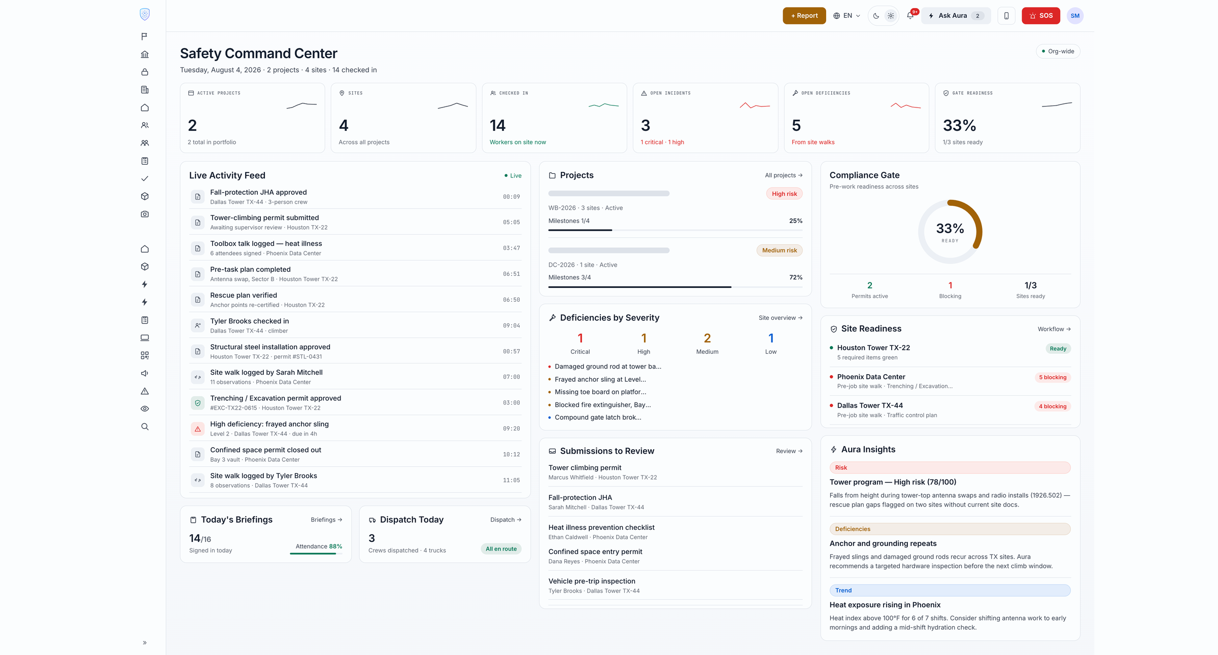 ECSafety web dashboard home — showing Aura risk score across all sites, 3 AI Recommendations (1 Critical), a real-time AI Camera feed thumbnail with 1 active detection, and a summary of open incidents, pending approvals, and contractor compliance status