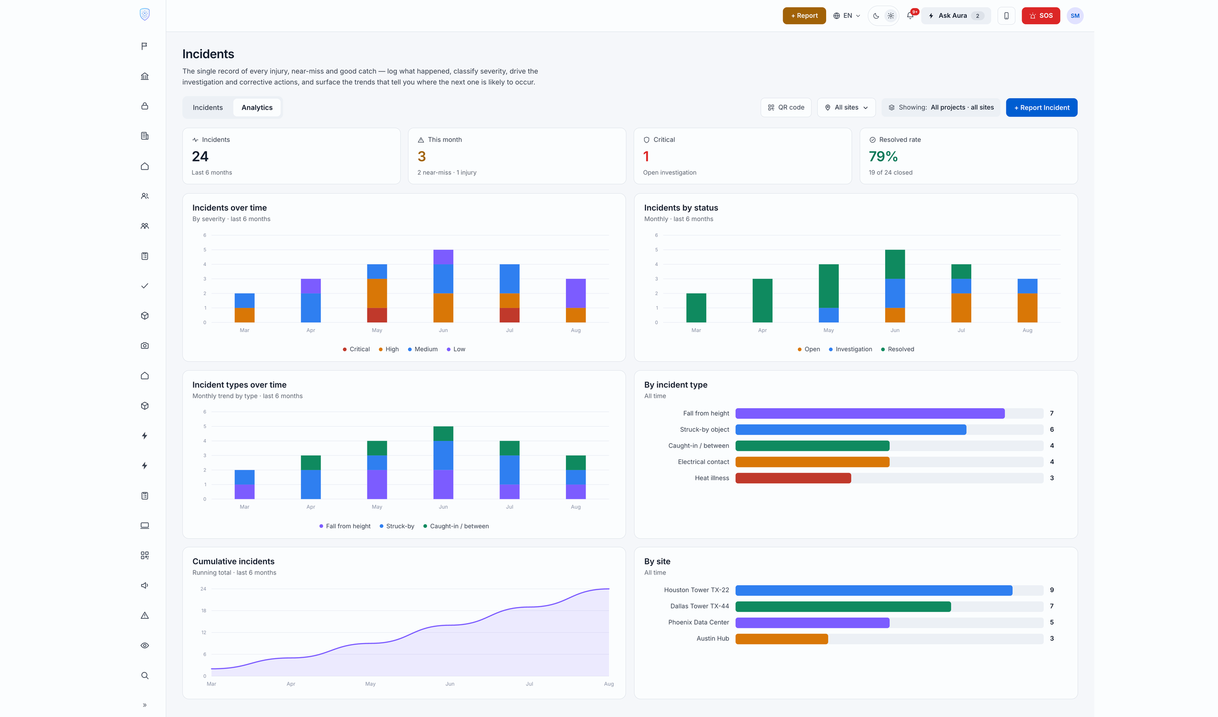 Incident management dashboard showing a list of recent incidents with severity badges, Aura-generated root cause summaries, investigator assignment, OSHA recordability flag, and case status. A structured 5-Whys investigation panel is open on the selected incident with linked corrective actions.